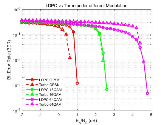 LDPC_VS_LDPC
