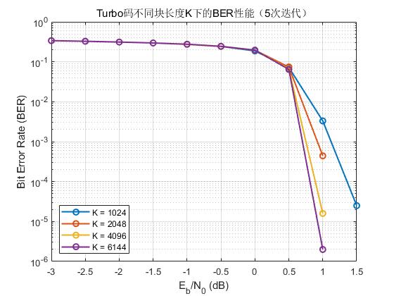 TURBO不同块长度