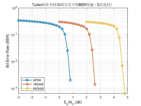 TURBO不同调制