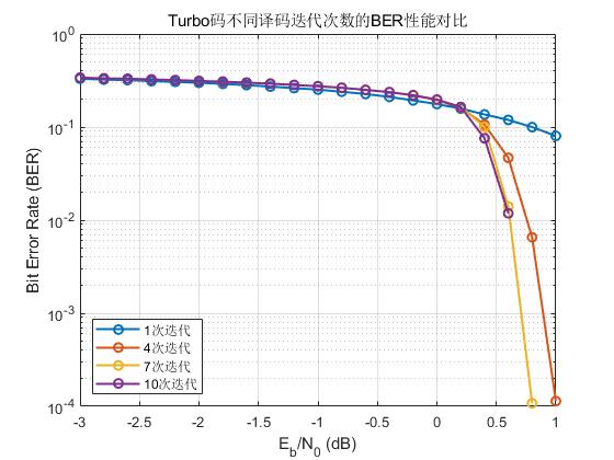 TURBO译码迭代次数