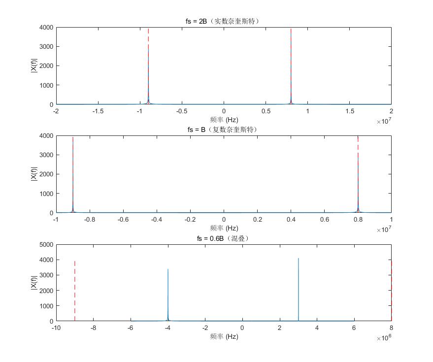 复数信号奈奎斯特定理