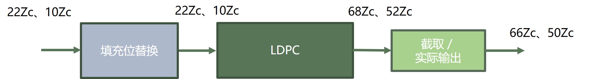 LDPC编码流图